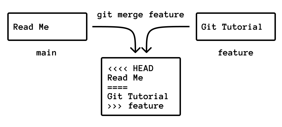 A Git merge conflict between two branches