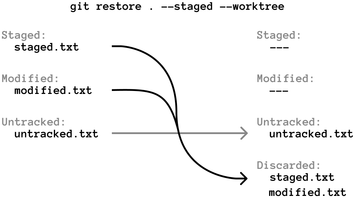 Discarding staged and unstaged changes with git restore