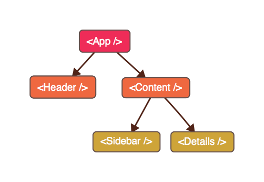 react application tree